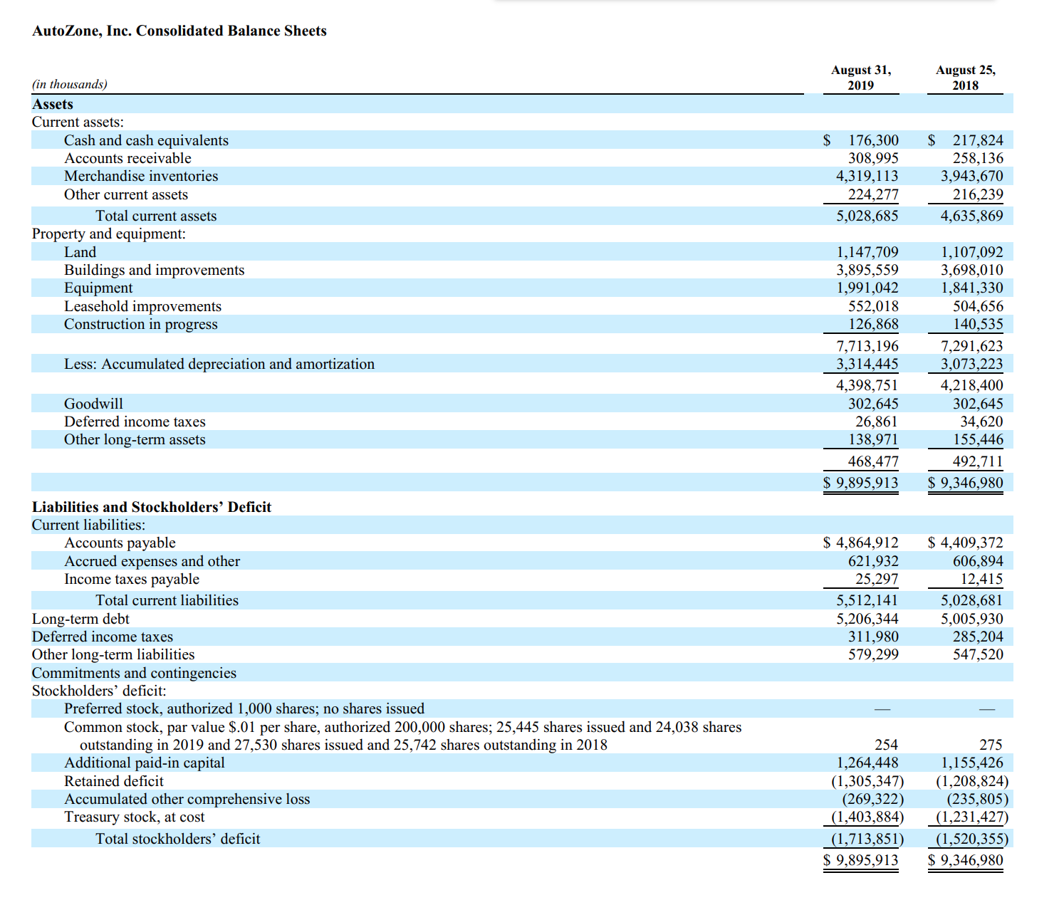 AutoZone, Inc. Consolidated Balance Sheets
August 31,
2019
August 25,
2018
(in thousands)
Assets
Current assets:
Cash and cash equivalents
$ 176,300
308,995
4,319,113
224,277
$ 217,824
258,136
3,943,670
216,239
4,635,869
Accounts receivable
Merchandise inventories
Other current assets
Total current assets
5,028,685
Property and equipment:
Land
Buildings and improvements
Equipment
Leasehold improvements
Construction in progress
1,147,709
3,895,559
1,991,042
552,018
126,868
1,107,092
3,698,010
1,841,330
504,656
140,535
7,713,196
3,314,445
7,291,623
3,073,223
Less: Accumulated depreciation and amortization
4,398,751
302,645
26,861
138,971
4,218,400
302,645
34,620
155,446
Goodwill
Deferred income taxes
Other long-term assets
468,477
492,711
$ 9,895,913
$ 9,346,980
Liabilities and Stockholders' Deficit
Current liabilities:
Accounts payable
Accrued expenses and other
Income taxes payable
$ 4,864,912
621,932
25,297
$ 4,409,372
606,894
12,415
Total current liabilities
Long-term debt
Deferred income taxes
Other long-term liabilities
Commitments and contingencies
5,512,141
5,206,344
311,980
579,299
5,028,681
5,005,930
285,204
547,520
Stockholders' deficit:
Preferred stock, authorized 1,000 shares; no shares issued
Common stock, par value $.01 per share, authorized 200,000 shares; 25,445 shares issued and 24,038 shares
outstanding in 2019 and 27,530 shares issued and 25,742 shares outstanding in 2018
Additional paid-in capital
254
275
1,264,448
(1,305,347)
(269,322)
(1,403,884)
1,155,426
(1,208,824)
(235,805)
(1,231,427)
Retained deficit
Accumulated other comprehensive loss
Treasury stock, at cost
(1,713,851)
$ 9,895,913
Total stockholders' deficit
(1,520,355)
$ 9,346,980
