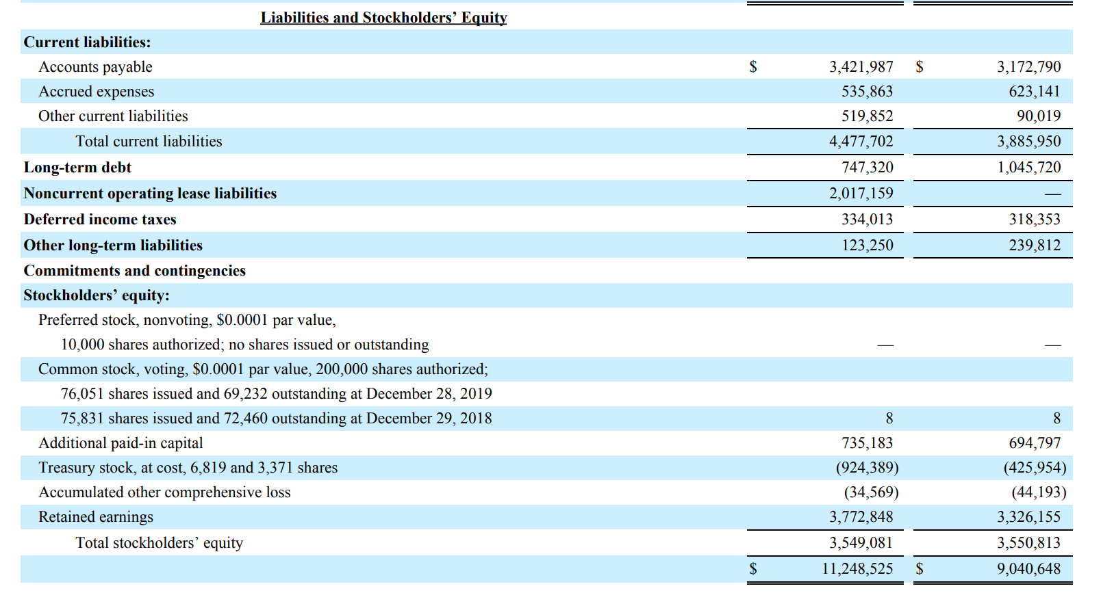 Liabilities and Stockholders’ Equity
Current liabilities:
Accounts payable
3,421,987
2$
3,172,790
Accrued expenses
535,863
623,141
Other current liabilities
519,852
90,019
Total current liabilities
4,477,702
3,885,950
Long-term debt
747,320
1,045,720
Noncurrent operating lease liabilities
2,017,159
Deferred income taxes
334,013
318,353
Other long-term liabilities
123,250
239,812
Commitments and contingencies
Stockholders' equity:
Preferred stock, nonvoting, $0.0001 par value,
10,000 shares authorized; no shares issued or outstanding
Common stock, voting, $0.0001 par value, 200,000 shares authorized;
76,051 shares issued and 69,232 outstanding at December 28, 2019
75,831 shares issued and 72,460 outstanding at December 29, 2018
8
Additional paid-in capital
735,183
694,797
Treasury stock, at cost, 6,819 and 3,371 shares
Accumulated other comprehensive loss
(924,389)
(425,954)
(34,569)
(44,193)
Retained earnings
3,772,848
3,326,155
Total stockholders' equity
3,549,081
3,550,813
11,248,525
2$
9,040,648
