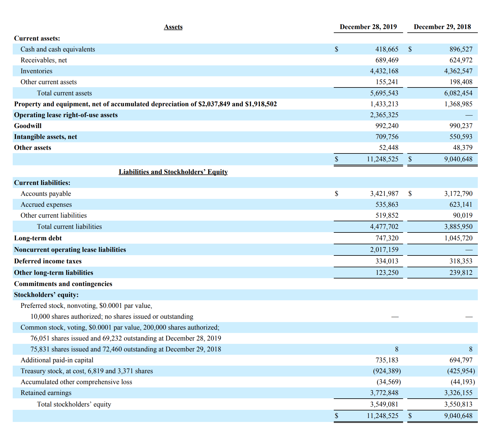 Assets
December 28, 2019
December 29, 2018
Current assets:
Cash and cash equivalents
418,665
2$
896,527
Receivables, net
689,469
624,972
Inventories
4,432,168
4,362,547
Other current assets
155,241
198,408
Total current assets
5,695,543
6,082,454
Property and equipment, net of accumulated depreciation of $2,037,849 and $1,918,502
1,433,213
1,368,985
Operating lease right-of-use assets
2,365,325
Goodwill
992,240
990,237
Intangible assets, net
709,756
550,593
Other assets
52,448
48,379
11,248,525
9,040,648
Liabilities and Stockholders’ Equity
Current liabilities:
Accounts payable
3,421,987
3,172,790
Accrued expenses
535,863
623,141
Other current liabilities
519,852
90,019
Total current liabilities
4,477,702
3,885,950
Long-term debt
747,320
1,045,720
Noncurrent operating lease liabilities
2,017,159
Deferred income taxes
334,013
318,353
Other long-term liabilities
123,250
239,812
Commitments and contingencies
Stockholders' equity:
Preferred stock, nonvoting, $0.0001 par value,
10,000 shares authorized; no shares issued or outstanding
Common stock, voting, $0.0001 par value, 200,000 shares authorized;
76,051 shares issued and 69,232 outstanding at December 28, 2019
75,831 shares issued and 72,460 outstanding at December 29, 2018
Additional paid-in capital
735,183
694,797
Treasury stock, at cost, 6,819 and 3,371 shares
(924,389)
(425,954)
Accumulated other comprehensive loss
(34,569)
(44,193)
Retained earnings
3,772,848
3,326,155
Total stockholders' equity
3,549,081
3,550,813
11,248,525
9,040,648
