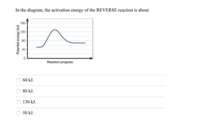 In the diagram, the activation energy of the REVERSE reaction is about
160
120-
80
40
Reaction progress
60 kJ.
80 kJ.
130 kJ.
50 kJ.
Potential energy (kJ)
O o o C
