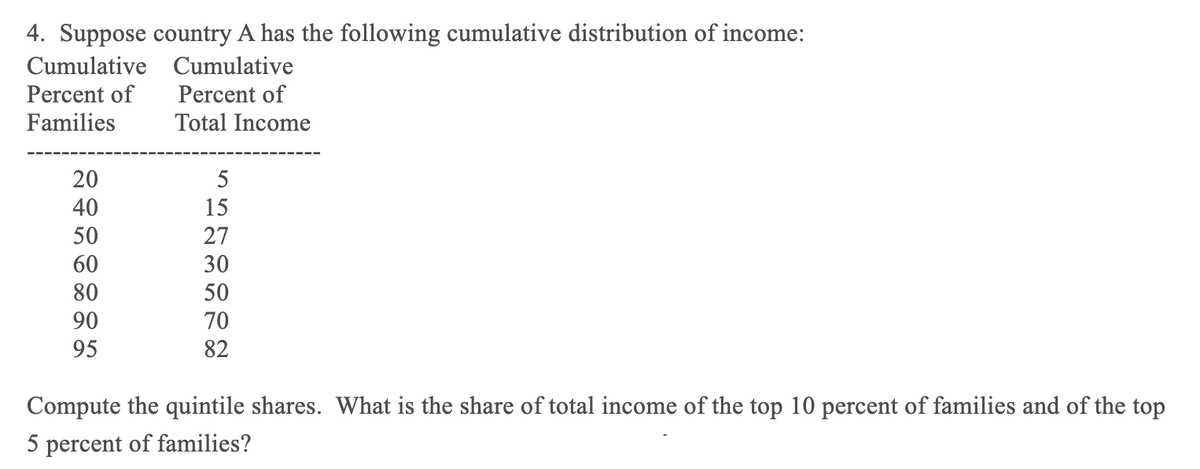4. Suppose country A has the following cumulative distribution of income:
Cumulative Cumulative
Percent of
Percent of
Families
Total Income
20
5
40
15
50
27
60
30
80
50
90
70
95
82
Compute the quintile shares. What is the share of total income of the top 10 percent of families and of the top
5 percent of families?
