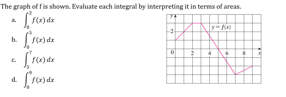 The graph of f is shown. Evaluate each integral by interpreting it in terms of areas.
a.
So f(x) dx
[*f(x) dx
y = f(x)
-2.
b.
0
6
C.
[1(x) dx
d.
for
f(x) dx
2
4
8