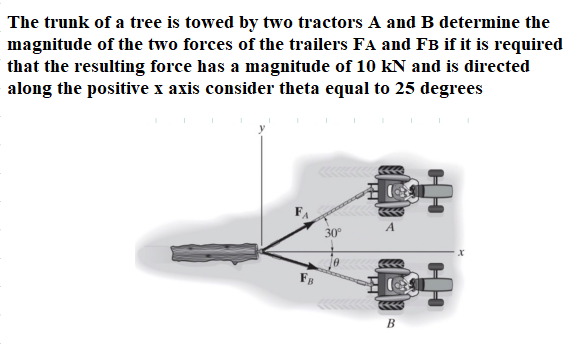 The trunk of a tree is towed by two tractors A and B determine the
magnitude of the two forces of the trailers FA and FB if it is required
that the resulting force has a magnitude of 10 kN and is directed
along the positive x axis consider theta equal to 25 degrees
A
30°
