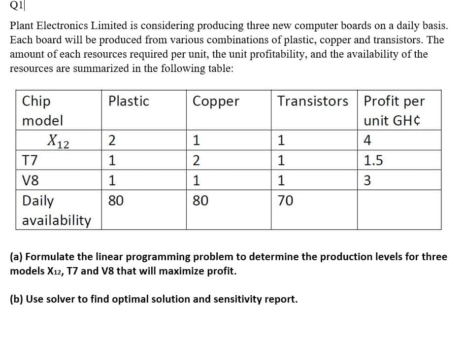 Q1
Plant Electronics Limited is considering producing three new computer boards on a daily basis.
Each board will be produced from various combinations of plastic, copper and transistors. The
amount of each resources required per unit, the unit profitability, and the availability of the
resources are summarized in the following table:
Chip
Plastic
Copper
Transistors Profit per
model
unit GH¢
X12
2
1
1
4
T7
1
2
1
1.5
V8
1
1
1
Daily
80
80
70
availability
(a) Formulate the linear programming problem to determine the production levels for three
models X12, T7 and V8 that will maximize profit.
(b) Use solver to find optimal solution and sensitivity report.
3.
