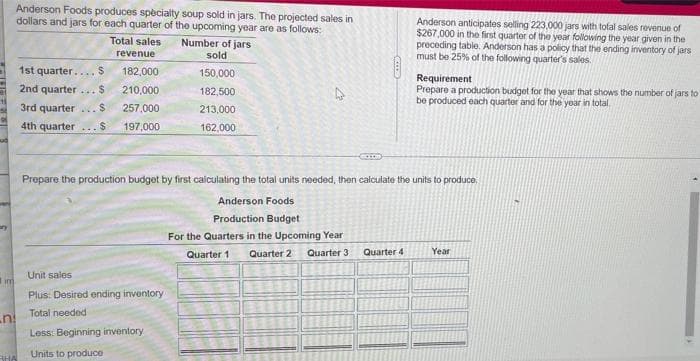 im
Anderson Foods produces spécialty soup sold in jars. The projected sales in
dollars and jars for each quarter of the upcoming year are as follows:
Total sales
Number of jars
sold
revenue
1st quarter.... S
182,000
150,000
2nd quarter... S 210,000
182,500
A
3rd quarter $ 257,000
213,000
4th quarter $ 197,000
162,000
Prepare the production budget by first calculating the total units needed, then calculate the units to produce.
Anderson Foods
Production Budget
For the Quarters in the Upcoming Year
Quarter 1 Quarter 2 Quarter 3
Quarter 4
Year
Unit sales
Plus: Desired ending inventory
Total needed
Less: Beginning inventory.
Units to produce
n
HA
CIES
Anderson anticipates selling 223,000 jars with total sales revenue of
$267,000 in the first quarter of the year following the year given in the
preceding table. Anderson has a policy that the ending inventory of jars
must be 25% of the following quarter's sales.
Requirement
Prepare a production budget for the year that shows the number of jars to
be produced each quarter and for the year in total.