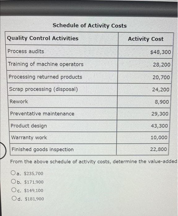 Schedule of Activity Costs
Quality Control Activities
Process audits
$48,300
Training of machine operators
28,200
Processing returned products
20,700
Scrap processing (disposal)
24,200
Rework
8,900
Preventative maintenance
29,300
Product design
43,300
Warranty work
10,000
Finished goods inspection
22,800
From the above schedule of activity costs, determine the value-added
Oa. $235,700
Ob. $171,900
Oc. $149,100
Od. $181,900
Activity Cost