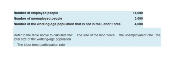 Number of employed people
14,000
Number of unemployed people
3,000
Number of the working-age population that is not in the Labor Force
4,000
Refer to the table above to calculate the: The size of the labor force the unemployment rate the
total size of the working-age population
The labor force participation rate
