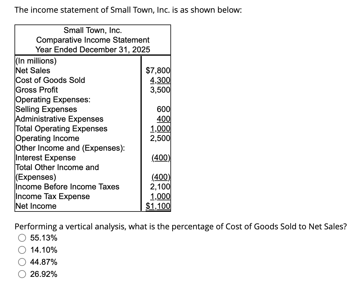The income statement of Small Town, Inc. is as shown below:
Small Town, Inc.
Comparative Income Statement
Year Ended December 31, 2025
(In millions)
Net Sales
Cost of Goods Sold
Gross Profit
Operating Expenses:
Selling Expenses
Administrative Expenses
Total Operating Expenses
Operating Income
Other Income and (Expenses):
Interest Expense
Total Other Income and
(Expenses)
Income Before Income Taxes
Income Tax Expense
Net Income
$7,800
4,300
3,500
600
400
1,000
2,500
(400)
(400)
2,100
1,000
$1,100
Performing a vertical analysis, what is the percentage of Cost of Goods Sold to Net Sales?
55.13%
14.10%
44.87%
26.92%