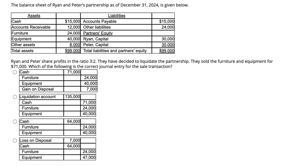 The balance sheet of Ryan and Peter's partnership as of December 31, 2024, is given below.
Liabilities
Assets
Cash
Accounts Receivable
Furniture
Equipment
Other assets
Total assets
Furniture
Equipment
Gain on Disposal
Liquidation account
Cash
Ryan and Peter share profits in the ratio 3:2. They have decided to liquidate the partnership. They sold the furniture and equipment for
$71,000. Which of the following is the correct journal entry for the sale transaction?
Cash
71,000
Furniture
Equipment
Cash
Furniture
Equipment
Loss on Disposal
Cash
$15,000 Accounts Payable
12,000 Other liabilities
24,000 Partners' Equity.
40,000 Ryan, Capital
8,000 Peter, Capital
$99,000 Total liabilities and partners' equity
Furniture
Equipment
135,000
64,000
7,000
64,000
24,000
40,000
7,000
71,000
24,000
40,000
24,000
40,000
$15,000
24,000
24,000
47,000
30,000
30,000
$99,000