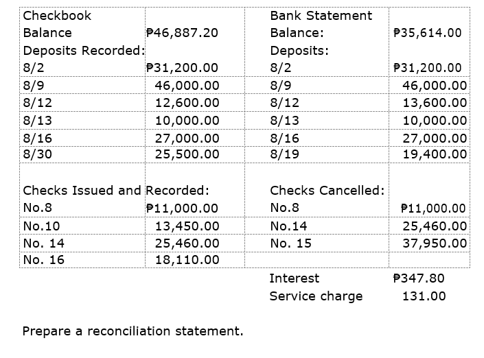 Checkbook
Bank Statement
Balance
P46,887.20
Balance:
P35,614.00
Deposits Recorded:
8/2
8/9
8/12
8/13
8/16
8/30
Deposits:
8/2
P31,200.00
P31,200.00
8/9
8/12
46,000.00
46,000.00
12,600.00
13,600.00
8/13
10,000.00
27,000.00
25,500.00
10,000.00
8/16
8/19
27,000.00
19,400.00
Checks Issued and Recorded:
P11,000.00
Checks Cancelled:
No.8
No.8
P11,000.00
No.10
13,450.00
No.14
25,460.00
No. 14
25,460.00
18,110.00
No. 15
37,950.00
No. 16
Interest
P347.80
Service charge
131.00
Prepare a reconciliation statement.
