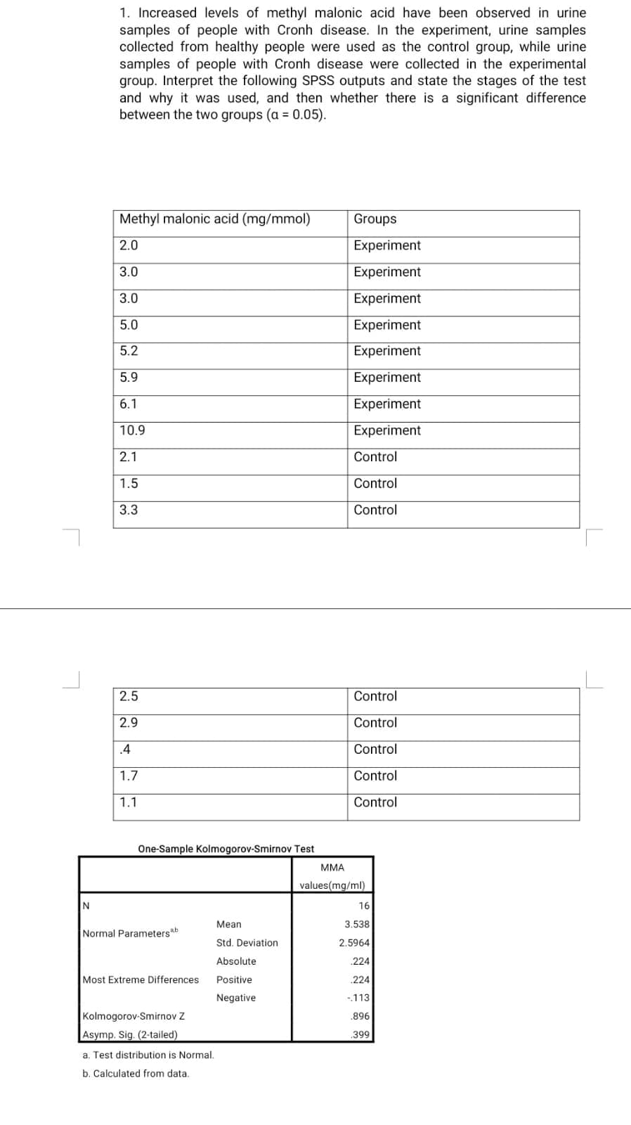 1. Increased levels of methyl malonic acid have been observed in urine
samples of people with Cronh disease. In the experiment, urine samples
collected from healthy people were used as the control group, while urine
samples of people with Cronh disease were collected in the experimental
group. Interpret the following SPSS outputs and state the stages of the test
and why it was used, and then whether there is a significant difference
between the two groups (a = 0.05).
Methyl malonic acid (mg/mmol)
Groups
2.0
Experiment
3.0
Experiment
3.0
Experiment
5.0
Experiment
5.2
Experiment
5.9
Experiment
6.1
Experiment
10.9
Experiment
2.1
Control
1.5
Control
3.3
Control
2.5
Control
2.9
Control
.4
Control
1.7
Control
1.1
Control
One-Sample Kolmogorov-Smirnov Test
MMA
values(mg/ml)
16
Mean
3.538
Normal Parametersb
Std. Deviation
2.5964
Absolute
.224
Most Extreme Differences
Positive
224
Negative
-113
Kolmogorov-Smirnov Z
.896
Asymp. Sig. (2-tailed)
399
a. Test distribution is Normal.
b. Calculated from data.
