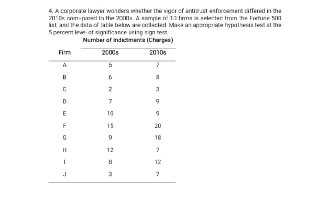 4. A corporate lawyer wonders whether the vigor of antitrust enforcement differed in the
2010s com-pared to the 2000s. A sample of 10 firms is selected from the Fortune 500
list, and the data of table below are collected. Make an appropriate hypothesis test at the
5 percent level of significance using sign test.
Number of Indictments (Charges)
Firm
2000s
2010s
A
8.
3
D
7
9.
10
9.
F
15
20
18
12
7
8
12
J
3
