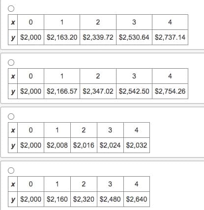 1
x 0
2
3
y $2,000 $2,163.20 $2,339.72 $2,530.64 $2,737.14
4
x 0
1
2
3
4
y $2,000 $2,166.57 $2,347.02 $2,542.50 $2,754.26
x 0
1
2
3
4
y $2,000 $2,008 $2,016 $2,024 $2,032
x 0
1
2
3
4
y $2,000 $2,160 $2,320 $2,480 $2,640