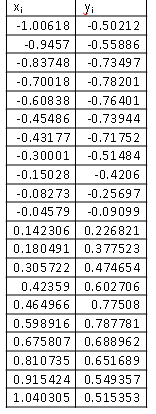 X;
Yi
-1.00618 -0.50212
-0.9457
-0.55886
-0.83748
-0.73497
-0.70018
-0.78201
-0.60838
-0.76401
-0,45486
-0.73944
-0.43177
-0.71752
-0.30001
-0.51484
-0.15028
-0.4206
-0.08273
-0.25697
-0.04579
-0.09099
0.142306 0.226821
0.180491 0.377523
0.305722 0.474654
0.42359 0.602706
0.464966
0.77508
0.598916 0.787781
0.675807 0.688962
0.810735
0.651689
0.915424 0.549357
1.040305 0.515353
