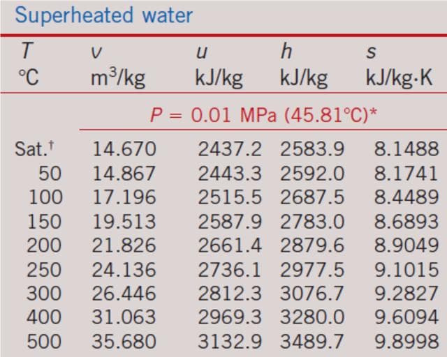 Superheated water
h
S
°C
m/kg
kJ/kg
kJ/kg
kJ/kg-K
P = 0.01 MPa (45.81°C)*
Sat.
14.670
2437.2 2583.9
8.1488
50
14.867
2443.3 2592.0
8.1741
100
17.196
2515.5 2687.5 8.4489
150
19.513
2587.9 2783.0 8.6893
200
21.826
2661.4 2879.6 8.9049
250
24.136
2736.1 2977.5
9.1015
300
26.446
2812.3 3076.7 9.2827
400
31.063
2969.3 3280.0
9.6094
500
35.680
3132.9 3489.7
9.8998
