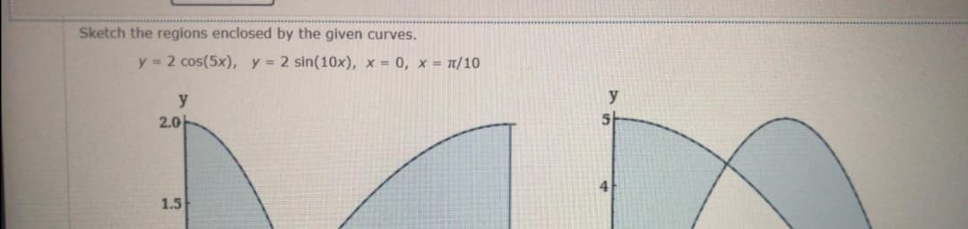 Sketch the regions enclosed by the given curves.
y = 2 cos(5x), y = 2 sin(10x), x = 0, x = 1/10
y
y
2.0
1.5
