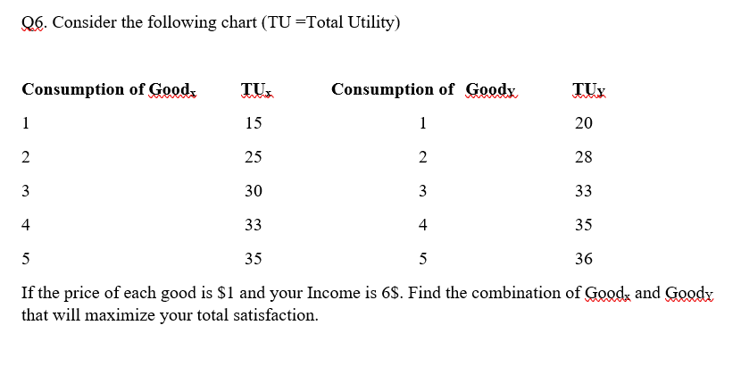 Q6. Consider the following chart (TU =Total Utility)
Consumption of Good,
TU,
Consumption of Goody
TUY
1
15
1
20
2
25
28
3
30
33
4
33
4
35
5
35
5
36
If the price of each good is $1 and your Income is 6$. Find the combination of Good, and Goody
that will maximize your total satisfaction.
3.
