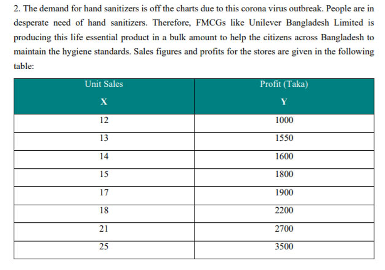 2. The demand for hand sanitizers is off the charts due to this corona virus outbreak. People are in
desperate need of hand sanitizers. Therefore, FMCGS like Unilever Bangladesh Limited is
producing this life essential product in a bulk amount to help the citizens across Bangladesh to
maintain the hygiene standards. Sales figures and profits for the stores are given in the following
table:
Unit Sales
Profit (Taka)
X
Y
12
1000
13
1550
14
1600
15
1800
17
1900
18
2200
21
2700
25
3500
