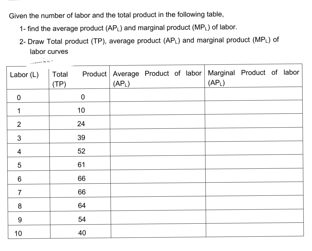 Given the number of labor and the total product in the following table,
1- find the average product (APL) and marginal product (MPL) of labor.
2- Draw Total product (TP), average product (APL) and marginal product (MPL) of
labor curves
Labor (L)
Product Average Product of labor Marginal Product of labor
Total
(ТР)
(APL)
(APL)
1
10
2
24
3
39
4
52
61
66
7
66
64
9.
54
40
10
