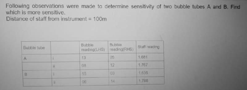 Following observations were made to determine sensitivity of two bubble tubes A and B. Find
which is more sensitive.
Distance of staff from instrument = 100m
Bubble
reading(LHS) reading(RHS)
Bubble
Bubble tube
Staff reading
A
13
05
1.681
08
12
1.767
15
03
1.635
06
14
1.788
