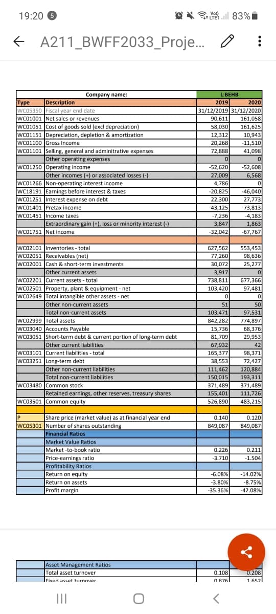 103,420
lother non-current assets
677.366
774,897
19:20 6
OX l 83% i
Vol)
A211_BWFF2033_Proje.. O
Company name:
L:BEHB
Туре
Description
2019
2020
31/12/2019 31/12/2020
161,058
161,625
10.943
WC05.
W05350 Fiscal year end date
wC01001 |Net sales or revenues
90,611
wc01051 Cost of goods sold (excl depreciation)
Boous
58,030
WC01151 Depreciation, depletion & amortization
12,312
wC01100 Gross Income
20,200
20,268
-11,510
wc01101 ISelling, general and adminitrative expenses
lother operating expenses
72,888
41,098
wc01250 Operating income
-52,620
-52,608
6,568
Other incomes (+) or associated losses (-)
27,009
4,786
-20,825
wc01266 Non-operating interest income
WC18191 Earnings before interest & taxes
Lammgs beid
WC01251 Interest expense on debt
-46,040
27,773
-73,813
22,300
WC01401 Pretax income
-43,125
WC01451 Income taxes
-7,236
3,847
-32,042
-4,183
Extraordinary gain (+), loss or minority interest (-)
1,863
-67,767
WC01751 Net income
wC02101 Inventories - total
wC02051 Receivables (net)
wc02001 Cash & short-term investments
Other current assets
wC02201 Current assets - total
627,562
553,453
98,636
77,260
30,072
25,277
3,917
738,811
103,420
677,366
97,481
wc02501 Property, plant & equipment - net
wc02649 Total intangible other assets - net
totar itangibie
Other non-current assets
51
50
Total non-current assets
103,471
97,531
wc02999 Total assets
wC03040 Accounts Payable
wc03051 Short-term debt & current portion of long-term debt
842,282
774,897
15,736
81,709
68,376
29,953
Other current liabilities
wC03101 Current liabilities - total
WC03251 Long-term debt
67,932
165,377
42
98,371
38,553
72,427
120,884
Other non-current liabilities
Total non-current liabilities
111,462
150,015
371,489
155,401
526,890
193,311
371,489
111,726
wC03480 Common stock
Retained earnings, other reserves, treasury shares
WC03501 Common equity
483,215
IP
Share price (market value) as at financial year end
0.140
0.120
WC05301 Number of shares outstanding
849,087
849,087
Financial Ratios
Market Value Ratios
Market -to-book ratio
Price-earnings ratio
0.226
0.211
-3.710
-1.504
Profitability Ratios
Return on equity
-6.08%
-14.02%
-8.75%
Return on assets
Profit margin
-3.80%
35.36%
-42.08%
Asset Management Ratios
Total asset turnover
0.108
0.208
1 6521
IFived ascet turnover
O 8761
II
