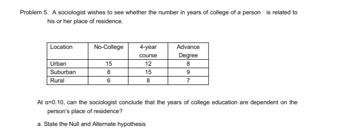 Problem 5. A sociologist wishes to see whether the number in years of college of a person is related to
his or her place of residence.
Location
No-College
4-year
Advance
course
Degree
Urban
15
12
Suburban
Rural
8.
15
6
8
At a=0.10, can the sociologist conclude that the years of college education are dependent on the
person's place of residence?
a. State the Null and Alternate hypothesis
