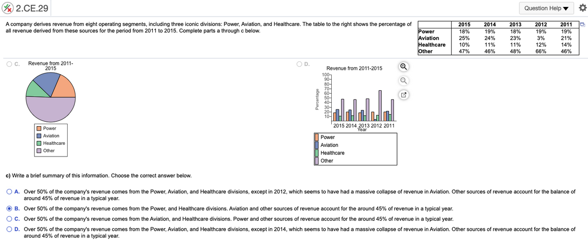 2.CE.29
Question Help v
A company derives revenue from eight operating segments, including three iconic divisions: Power, Aviation, and Healthcare. The table to the right shows the percentage of
all revenue derived from these sources for the period from 2011 to 2015. Complete parts a through c below.
2015
2014
2013
2012
2011
Power
Aviation
Healthcare
Other
18%
19%
18%
23%
11%
48%
19%
19%
25%
24%
11%
3%
21%
10%
12%
66%
14%
46%
47%
46%
Oc.
Revenue from 2011-
2015
OD.
Revenue from 2011-2015
100-
90-
80-
70-
60-
50-
40-
30-
20-
10-
2015 2014 2013 2012 2011
Year
O Power
O Aviation
O Healthcare
O Other
Power
Aviation
Healthcare
Other
c) Write a brief summary of this information. Choose the correct answer below.
O A. Over 50% of the company's revenue comes from the Power, Aviation, and Healthcare divisions, except in 2012, which seems to have had a massive collapse of revenue in Aviation. Other sources of revenue account for the balance of
around 45% of revenue in a typical year.
O B. Over 50% of the company's revenue comes from the Power, and Healthcare divisions. Aviation and other sources of revenue account for the around 45% of revenue in a typical year.
O C. Over 50% of the company's revenue comes from the Aviation, and Healthcare divisions. Power and other sources of revenue account for the around 45% of revenue in a typical year.
O D. Over 50% of the company's revenue comes from the Power, Aviation, and Healthcare divisions, except in 2014, which seems to have had a massive collapse of revenue in Aviation. Other sources of revenue account for the balance of
around 45% of revenue in a typical year.
