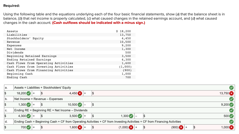 Required:
Using the following table and the equations underlying each of the four basic financial statements, show (a) that the balance sheet is in
balance, (b) that net income is properly calculated, (c) what caused changes in the retained earnings account, and (d) what caused
changes in the cash account. (Cash outflows should be indicated with a minus sign.)
Assets
$ 18,200
Liabilities
Stockholders' Equity
13,750
4,450
Revenue
10,500
9,200
1,300
Expenses
Net Income
Dividends
500
Beginning Retained Earnings
Ending Retained Earnings
Cash Flows from Operating Activities
Cash Flows from Investing Activities
Cash Flows from Financing Activities
Beginning Cash
Ending Cash
3,500
4,300
1,600
(1,000)
(900)
1,000
700
a.
Assets = Liabilities + Stockholders' Equity
$
18,200
V
4,450 X+
13,750 X
b.
Net Income = Revenue - Expenses
2$
1,300 =
10,500
2$
9,200
c.
Ending RE = Beginning RE + Net Income – Dividends
2$
4,300 O =
3,500 O+
2$
1.300 O-
I24
500
O
d.
Ending Cash = Beginning Cash + CF from Operating Activities + CF from Investing Activities + CF from Financing Activities
$
700 O=
1,600 X+
2$
(1,000) X +
I24
(900) X+
I$
1,000 x
