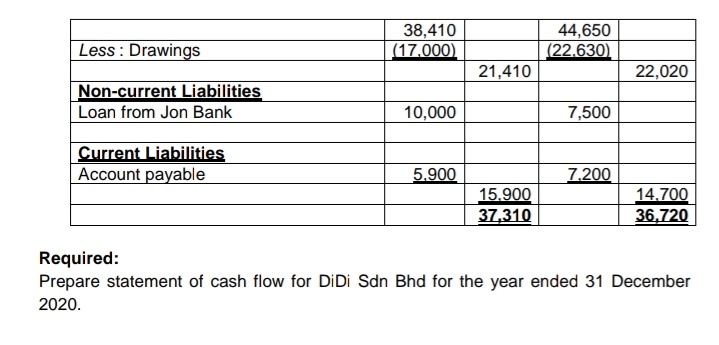 Less : Drawings
38,410
(17.000)
44,650
(22.630)
21,410
22,020
Non-current Liabilities
Loan from Jon Bank
10,000
7,500
Current Liabilities
Account payable
5.900
7.200
15.900
37,310
14.700
36,720
Required:
Prepare statement of cash flow for DiDi Sdn Bhd for the year ended 31 December
2020.
