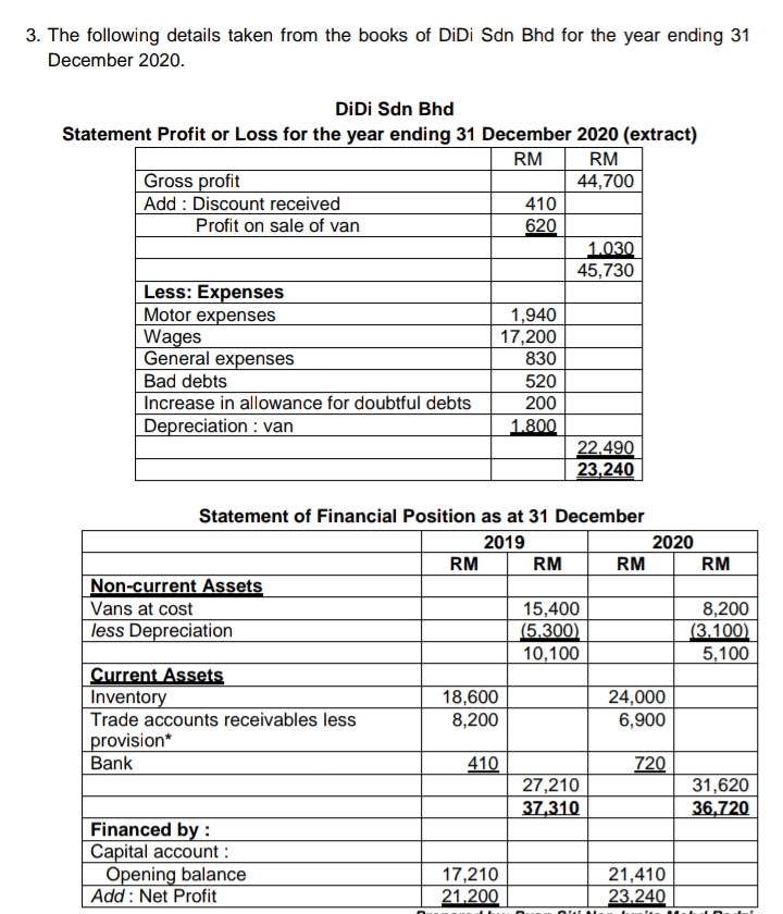 3. The following details taken from the books of DiDi Sdn Bhd for the year ending 31
December 2020.
DİDI Sdn Bhd
Statement Profit or Loss for the year ending 31 December 2020 (extract)
RM
RM
Gross profit
| Add : Discount received
Profit on sale of van
44,700
410
620
1.030
45,730
Less: Expenses
Motor expenses
Wages
General expenses
1,940
17,200
830
Bad debts
520
Increase in allowance for doubtful debts
200
Depreciation : van
1.800
22.490
23,240
Statement of Financial Position as at 31 December
2019
2020
RM
RM
RM
RM
Non-current Assets
Vans at cost
less Depreciation
15,400
(5.300)
10,100
8,200
(3.100)
5,100
Current Assets
Inventory
Trade accounts receivables less
provision*
Bank
18,600
8,200
24,000
6,900
720
31,620
36,720
410
27,210
37,310
Financed by :
Capital account :
Opening balance
Add : Net Profit
17,210
21.200
21,410
23.240
