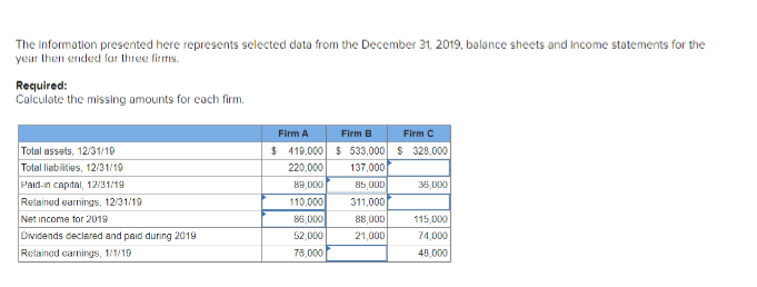 The information presented here represents selected data from the December 31, 2019, balance sheets and income statements for the
year then ended for three firms.
Required:
Calculate the missing amounts for each firm.
Firm A
Firm B
$ 419,000 $ 533,000
220,000 137,000
Firm C
$328,000
Total assets, 12/31/19
Total liabilities, 12/31/19
Paid-in capital, 12/31/19
89,000
85,000
36,000
Retained earnings, 12/31/19
110,000 311,000
Net income for 2019
86,000
88,000
115,000
Dividends declared and paid during 2019
52,000
21,000
74,000
Retained earnings, 1/1/19
76,000
45,000
