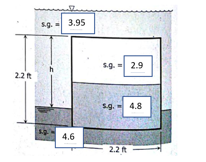 2.2 ft
s.g. =
s.g.
h
3.95
4.6
s.g. = 2.9
s.g. 4.8
2.2 ft