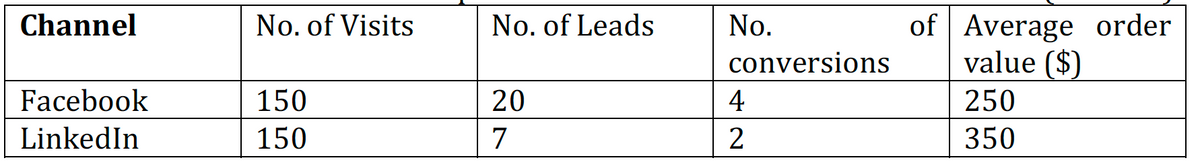 of Average order
value ($)
Channel
No. of Visits
No. of Leads
No.
conversions
Facebook
150
20
4
250
LinkedIn
150
7
350
