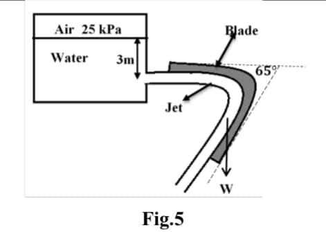 Air 25 kPa
Blade
Water
3m
65%
Jet
W
Fig.5
