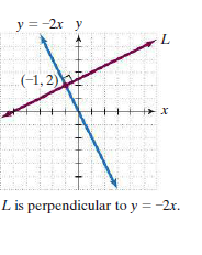 y = -2r y
(-1, 2)
L is perpendicular to y = -2x.
