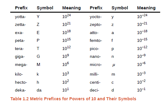 Prefix
Symbol
Meaning
Prefix
Symbol
Meaning
yotta-
Y
1024
yocto-
y
10-24
zetta-
1021
zepto-
10-21
exa-
E
1018
atto-
a
10-18
peta-
1015
femto-
f
10-15
tera-
1012
pico-
10-12
giga-
109
nano-
10-9
mega-
106
micro-
10-6
kilo-
k
103
milli-
10-3
hecto-
h
102
centi-
10-2
deka-
da
101
deci-
d
10-1
Table 1.2 Metric Prefixes for Powers of 10 and Their Symbols
P.
