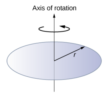 Axis of rotation
