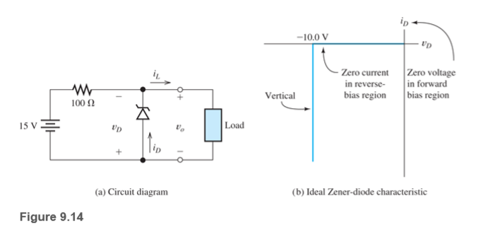-10.0 V
Zero current
Zero voltage
in forward
bias region
in reverse-
Vertical
bias region
100 .
15 vE
Load
lip
(a) Circuit diagram
(b) Ideal Zener-diode characteristic
Figure 9.14
