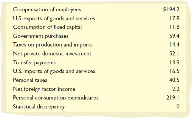 Compensation of employees
$194.2
U.S. exports of goods and services
Consumption of fixed capital
17.8
11.8
Government purchases
59.4
Taxes on production and imports
14.4
Net private domestic investment
52.1
Transfer payments
13.9
U.S. imports of goods and services
16.5
Personal taxes
40.5
Net foreign factor income
2.2
Personal consumption expenditures
Statistical discrepancy
219.1
