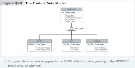 Figure Q5.8 The Product Data Model
PRODUCT
PK Prad um
Prod Te
Prod RaieaneDate
Prod Prie
Prod Tye
Prod Type
CD
PKFKI Prod Num
co Oenre
CD A
BOOK
MOVIE
PKFKI Prad Num
PKFKI Prod Nium
Book CoverType
ook PageCnt
Movie Drector
10. Is it possible for a book to appear in the BOOK table without appearing in the PRODUCT
table? Why, or why not?
