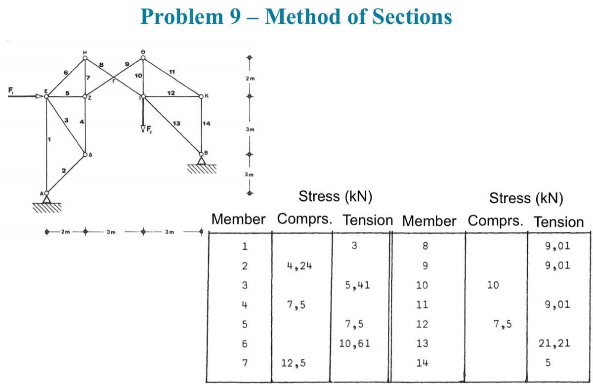 F₁
6.
5
7
Z
8
T
3m
Problem 9 - Method of Sections
10
10
VF₂
11
12
13
3m
K
14
2m
3m
3m
Stress (KN)
Stress (kN)
Member Comprs. Tension Member Comprs. Tension
1
2
3
4
5
6
7
4,24
7,5
12,5
3
5,41
7,5
10,61
8
9
10
11
12
13
14
10
7,5
9,01
9,01
9,01
21,21
5