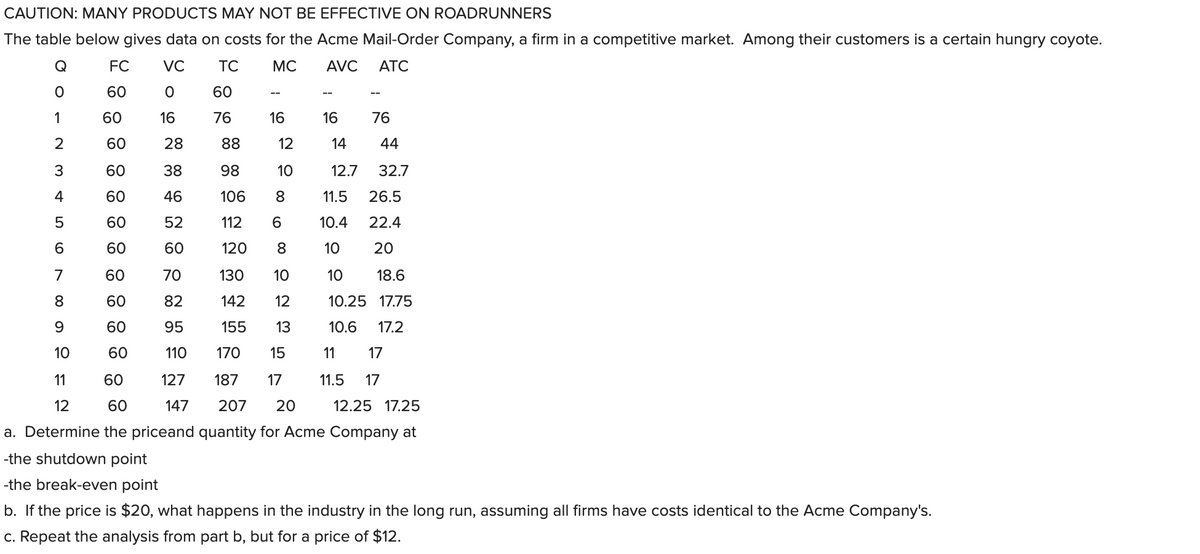CAUTION: MANY PRODUCTS MAY NOT BE EFFECTIVE ON ROADRUNNERS
The table below gives data on costs for the Acme Mail-Order Company, a firm in a competitive market. Among their customers is a certain hungry coyote.
Q
FC
VC
TC
MC
AVC
ATC
60
60
--
1
60
16
76
16
16
76
2
60
28
88
12
14
44
3
60
38
98
10
12.7
32.7
4
60
46
106
8
11.5
26.5
60
52
112
10.4
22.4
60
60
120
8
10
20
7
60
70
130
10
10
18.6
8
60
82
142
12
10.25 17.75
60
95
155
13
10.6
17.2
10
60
110
170
15
11
17
11
60
127
187
17
11.5
17
12
60
147
207
20
12.25 17.25
a. Determine the priceand quantity for Acme Company at
-the shutdown point
-the break-even point
b. If the price is $20, what happens in the industry in the long run, assuming all firms have costs identical to the Acme Company's.
c. Repeat the analysis from part b, but for a price of $12.
LO

