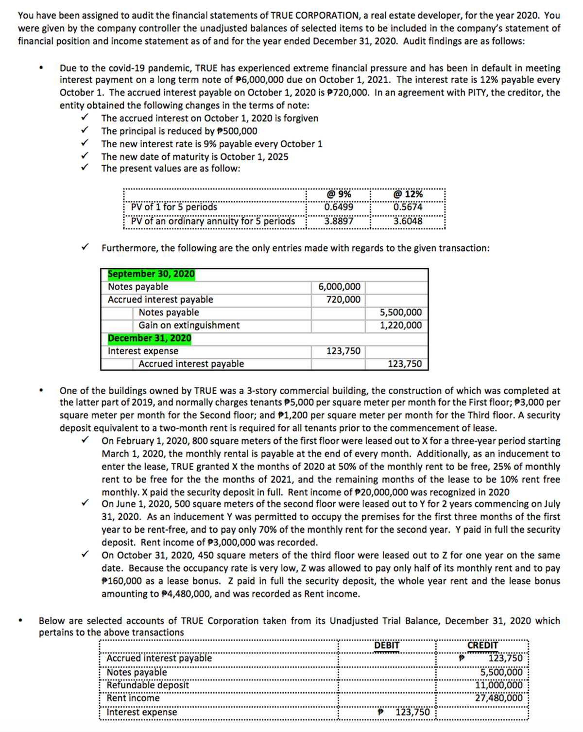 You have been assigned to audit the financial statements of TRUE CORPORATION, a real estate developer, for the year 2020. You
were given by the company controller the unadjusted balances of selected items to be included in the company's statement of
financial position and income statement as of and for the year ended December 31, 2020. Audit findings are as follows:
Due to the covid-19 pandemic, TRUE has experienced extreme financial pressure and has been in default in meeting
interest payment on a long term note of P6,000,000 due on October 1, 2021. The interest rate is 12% payable every
October 1. The accrued interest payable on October 1, 2020 is P720,000. In an agreement with PITY, the creditor, the
entity obtained the following changes in the terms of note:
The accrued interest on October 1, 2020 is forgiven
The principal is reduced by P500,000
The new interest rate is 9% payable every October 1
The new date of maturity is October 1, 2025
The present values are as follow:
@ 9%
0.6499
@ 12%
PV of 1 for 5 periods
0.5674
PV of an ordinary annuity for 5 periods
3.8897
3.6048
Furthermore, the following are the only entries made with regards to the given transaction:
September 30, 2020
Notes payable
6,000,000
Accrued interest payable
Notes payable
Gain on extinguishment
720,000
5,500,000
1,220,000
December 31, 2020
Interest expense
123,750
Accrued interest payable
123,750
One of the buildings owned by TRUE was a 3-story commercial building, the construction of which was completed at
the latter part of 2019, and normally charges tenants P5,000 per square meter per month for the First floor; #3,000 per
square meter per month for the Second floor; and P1,200 per square meter per month for the Third floor. A security
deposit equivalent to a two-month rent is required for all tenants prior to the commencement of lease.
On February 1, 2020, 800 square meters of the first floor were leased out to X for a three-year period starting
March 1, 2020, the monthly rental is payable at the end of every month. Additionally, as an inducement to
enter the lease, TRUE granted X the months of 2020 at 50% of the monthly rent to be free, 25% of monthly
rent to be free for the the months of 2021, and the remaining months of the lease to be 10% rent free
monthly. X paid the security deposit in full. Rent income of P20,000,000 was recognized in 2020
On June 1, 2020, 500 square meters of the second floor were leased out to Y for 2 years commencing on July
31, 2020. As an inducement Y was permitted to occupy the premises for the first three months of the first
year to be rent-free, and to pay only 70% of the monthly rent for the second year. Y paid in full the security
deposit. Rent income of P3,000,000 was recorded.
On October 31, 2020, 450 square meters of the third floor were leased out to Z for one year on the same
date. Because the occupancy rate is very low, Z was allowed to pay only half of its monthly rent and to pay
P160,000 as a lease bonus. Z paid in full the security deposit, the whole year rent and the lease bonus
amounting to P4,480,000, and was recorded as Rent income.
Below are selected accounts of TRUE Corporation taken from its Unadjusted Trial Balance, December 31, 2020 which
pertains to the above transactions
DEBIT
CREDIT
Accrued interest payable
123,750
Notes payable
Refundable deposit
5,500,000
11,000,000
27,480,000
Rent income
Interest expense
* 123,750
