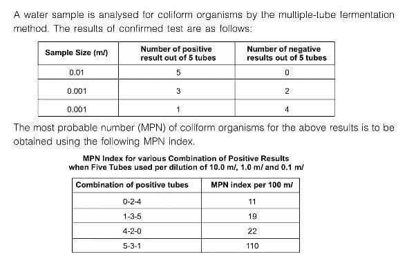 A water sample is analysed for coliform organisms by the multiple-tube fermentation
method. The results of confirmed test are as follows:
Sample Size (m/)
0.01
Number of positive
result out of 5 tubes
5
0.001
3
0.001
1
4
The most probable number (MPN) of coliform organisms for the above results is to be
obtained using the following MPN index.
Number of negative
results out of 5 tubes
0
0-2-4
1-3-5
4-2-0
5-3-1
MPN Index for various Combination of Positive Results
when Five Tubes used per dilution of 10.0 m/, 1.0 m/ and 0.1 m/
Combination of positive tubes MPN index per 100 m/
2
11
19
22
110