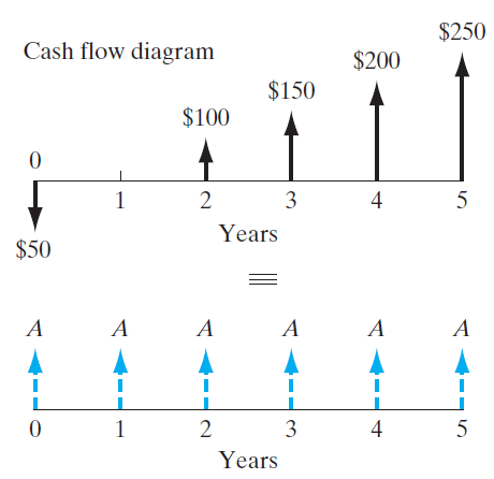 Cash flow diagram
0
F
$50
A
0
1
A
1
$100
2
A
2
$150
Years
Years
3
A
3
$200
4
A
4
$250
5
A
5
