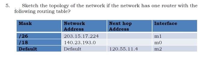 Sketch the topology of the network if the network has one router with the
following routing table?
5.
Mask
Network
Address
|Next hop
Address
Interface
203.15.17.224
m1
126
/18
140.23.193.0
mo
Default
Default
120.55.11.4
m2
