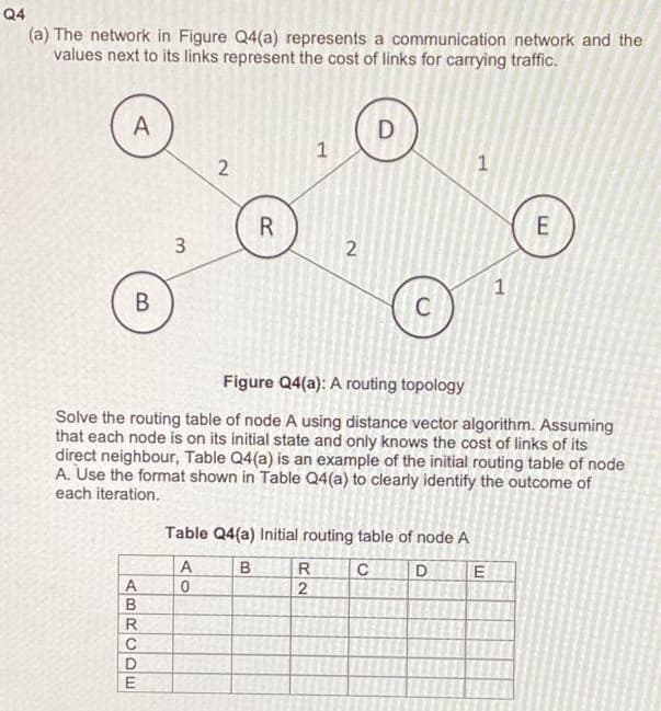 Q4
(a) The network in Figure Q4(a) represents a communication network and the
values next to its links represent the cost of links for carrying traffic.
D
2
R
E
3
В
C
Figure Q4(a): A routing topology
Solve the routing table of node A using distance vector algorithm. Assuming
that each node is on its initial state and only knows the cost of links of its
direct neighbour, Table Q4(a) is an example of the initial routing table of node
A. Use the format shown in Table Q4(a) to clearly identify the outcome of
each iteration.
Table Q4(a) Initial routing table of node A
A
B
R
C
2
2.
A,
ABRCDE
