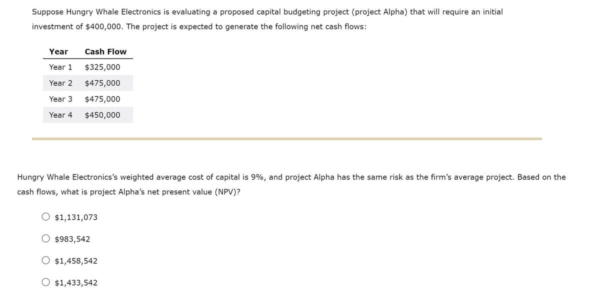 Suppose Hungry Whale Electronics is evaluating a proposed capital budgeting project (project Alpha) that will require an initial
investment of $400,000. The project is expected to generate the following net cash flows:
Year
Cash Flow
Year 1
$325,000
Year 2
$475,000
Year 3
$475,000
Year 4
$450,000
Hungry Whale Electronics's weighted average cost of capital is 9%, and project Alpha has the same risk as the firm's average project. Based on the
cash flows, what is project Alpha's net present value (NPV)?
$1,131,073
$983,542
$1,458,542
$1,433,542

