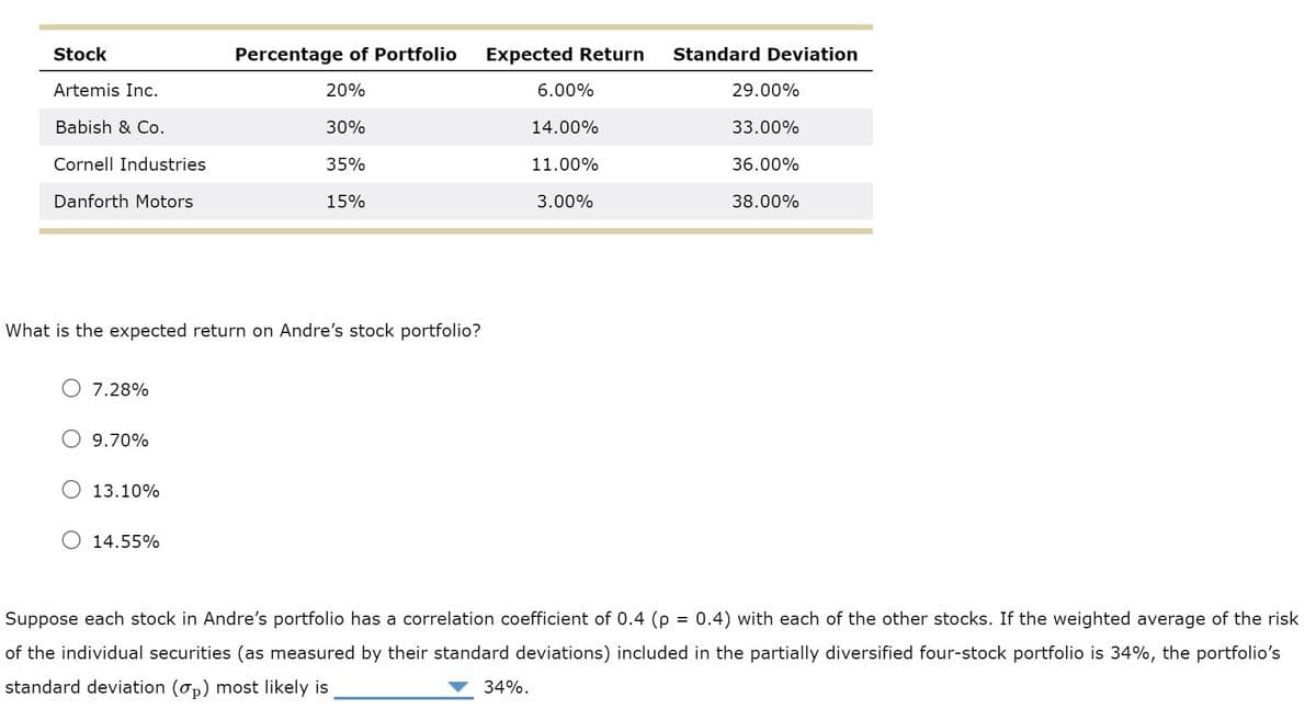 Stock
Percentage of Portfolio
Expected Return
Standard Deviation
Artemis Inc.
20%
6.00%
29.00%
Babish & Co.
30%
14.00%
33.00%
Cornell Industries
35%
11.00%
36.00%
Danforth Motors
15%
3.00%
38.00%
What is the expected return on Andre's
portfolio?
7.28%
9.70%
13.10%
14.55%
Suppose each stock in Andre's portfolio has a correlation coefficient of 0.4 (p = 0.4) with each of the other stocks. If the weighted average of the risk
of the individual securities (as measured by their standard deviations) included in the partially diversified four-stock portfolio is 34%, the portfolio's
standard deviation (op) most likely is
34%.
