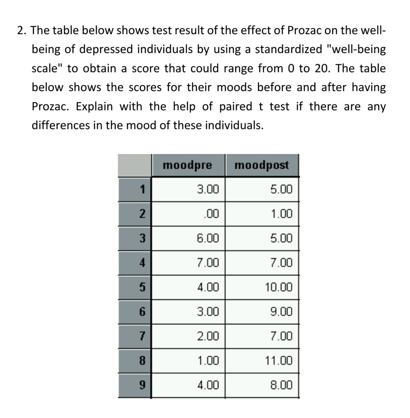 The table below shows test result of the effect of Prozac on the well-
being of depressed individuals by using a standardized "well-being
scale" to obtain a score that could range from 0 to 20. The table
below shows the scores for their moods before and after having
Prozac. Explain with the help of paired t test if there are any
differences in the mood of these individuals.
